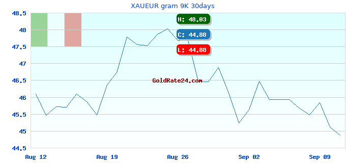 XAUEUR gram 9K 30days