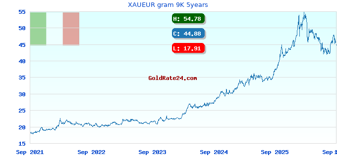 XAUEUR gram 9K 5years