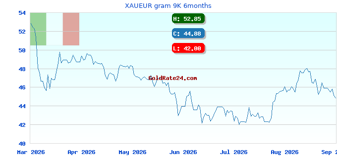 XAUEUR gram 9K 6months