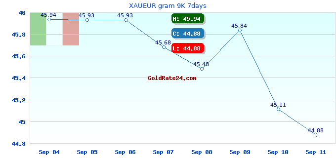 XAUEUR gram 9K 7days