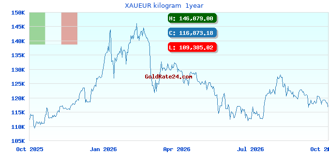 XAUEUR kilogram 1year