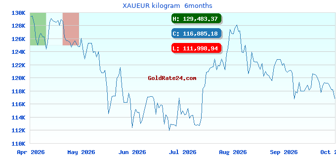XAUEUR kilogram 6months