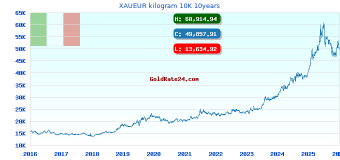 XAUEUR kilogram 10K 10years