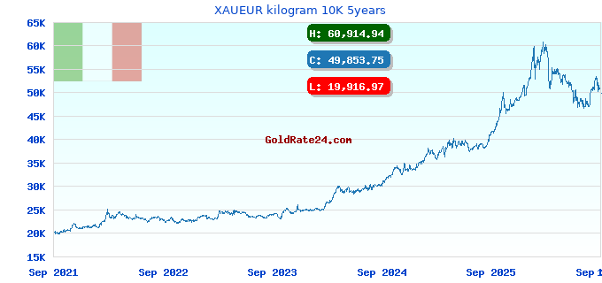 XAUEUR kilogram 10K 5years
