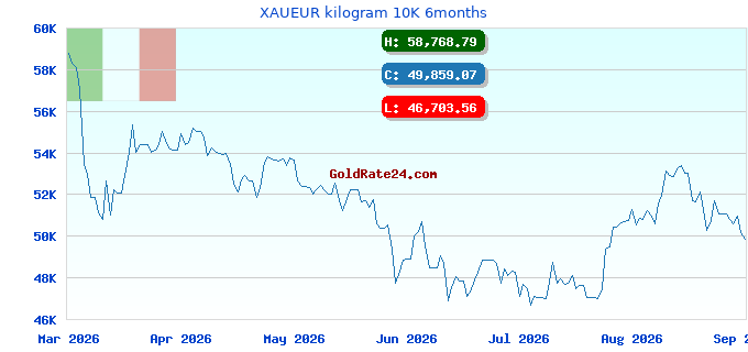 XAUEUR kilogram 10K 6months