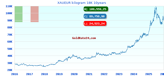 XAUEUR kilogram 18K 10years