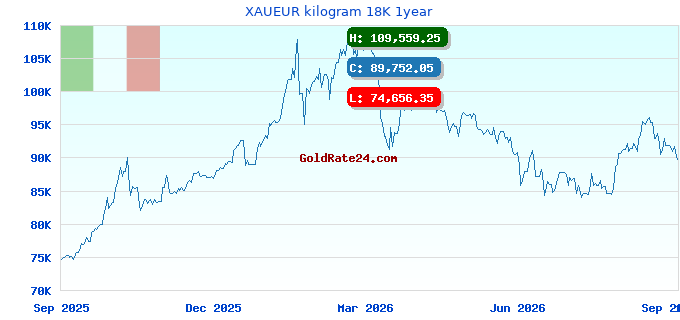 XAUEUR kilogram 18K 1year