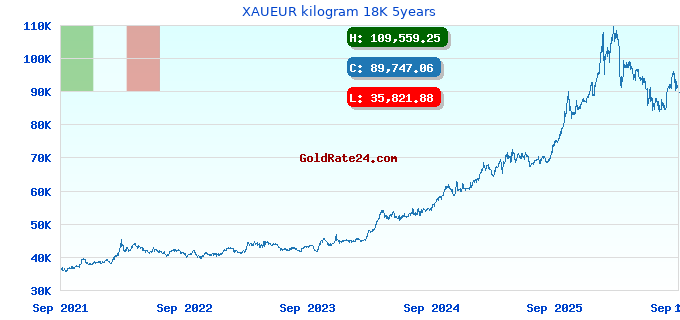 XAUEUR kilogram 18K 5years
