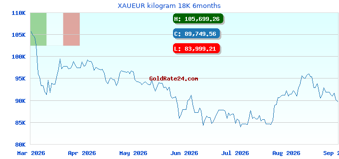 XAUEUR kilogram 18K 6months
