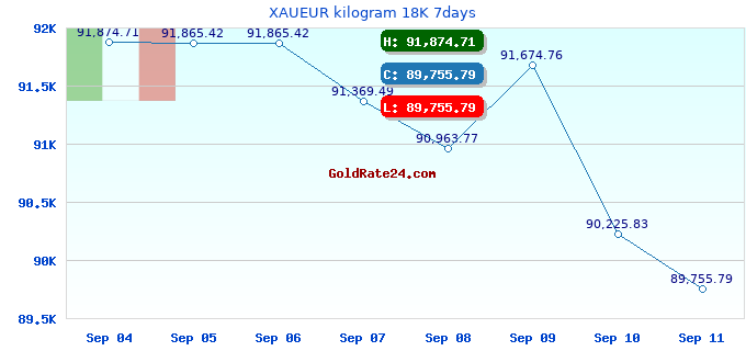 XAUEUR kilogram 18K 7days
