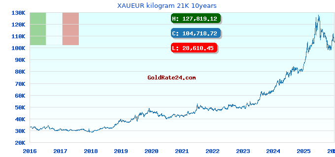 XAUEUR kilogram 21K 10years