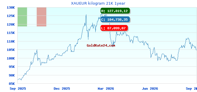 XAUEUR kilogram 21K 1year