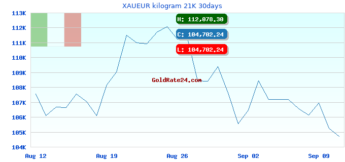 XAUEUR kilogram 21K 30days