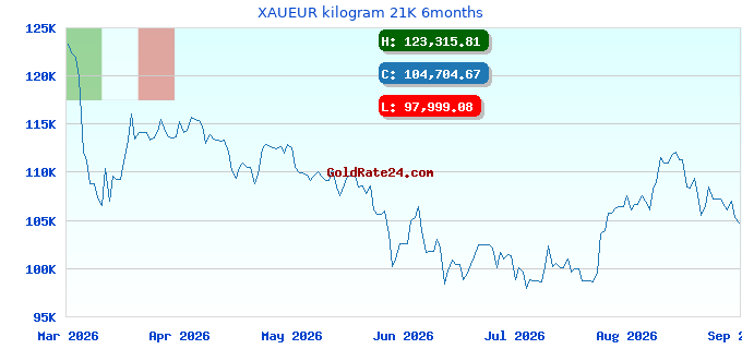 XAUEUR kilogram 21K 6months