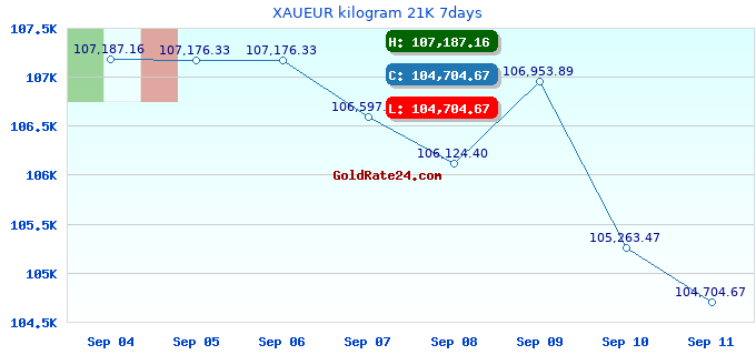 XAUEUR kilogram 21K 7days