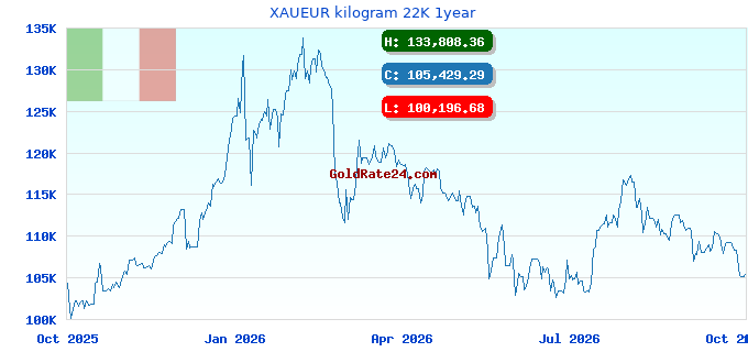 XAUEUR kilogram 22K 1year
