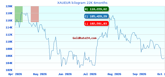 XAUEUR kilogram 22K 6months
