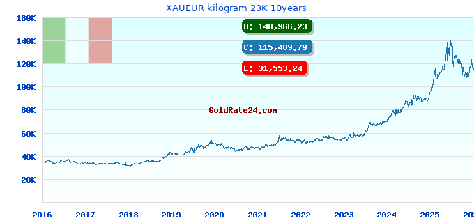 XAUEUR kilogram 23K 10years