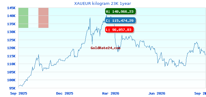 XAUEUR kilogram 23K 1year