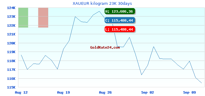XAUEUR kilogram 23K 30days
