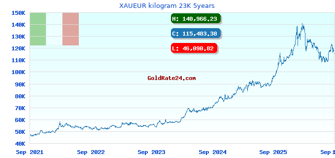 XAUEUR kilogram 23K 5years