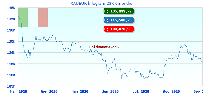 XAUEUR kilogram 23K 6months