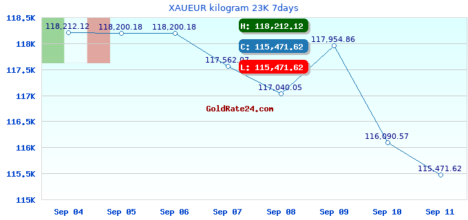 XAUEUR kilogram 23K 7days