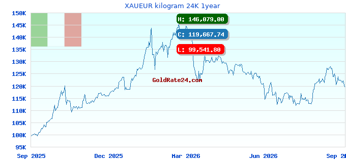 XAUEUR kilogram 24K 1year