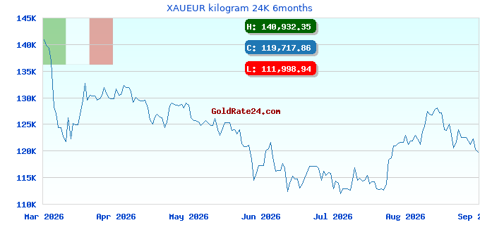 XAUEUR kilogram 24K 6months