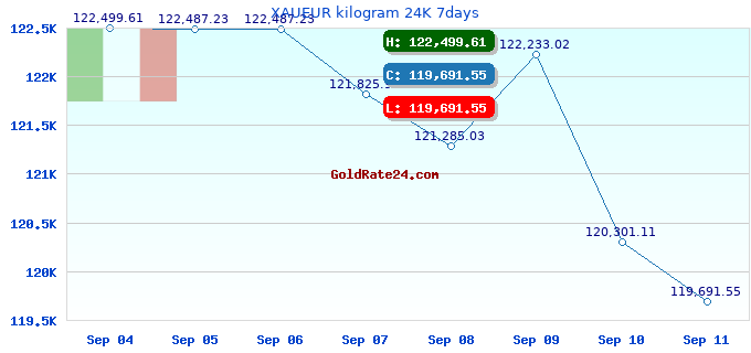 XAUEUR kilogram 24K 7days