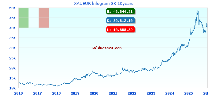 XAUEUR kilogram 8K 10years