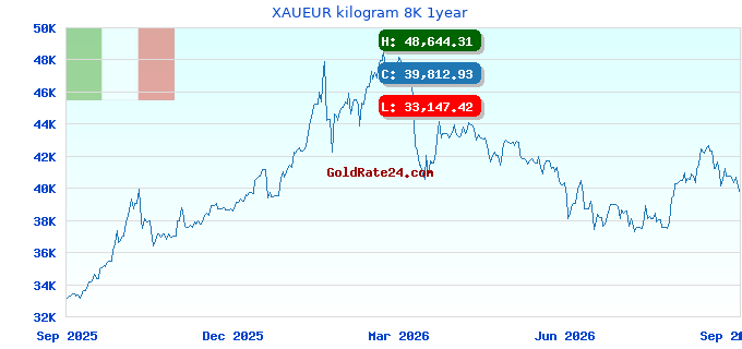 XAUEUR kilogram 8K 1year