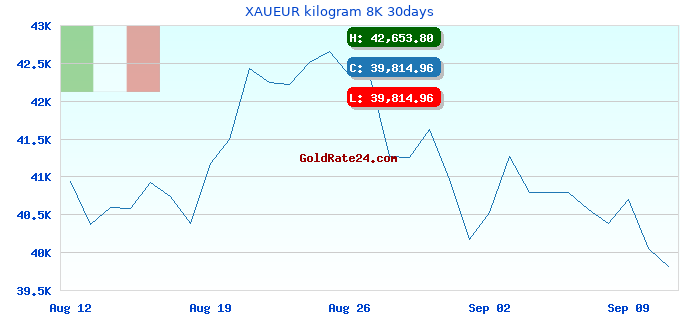 XAUEUR kilogram 8K 30days