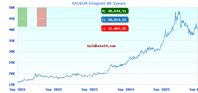 XAUEUR kilogram 8K 5years