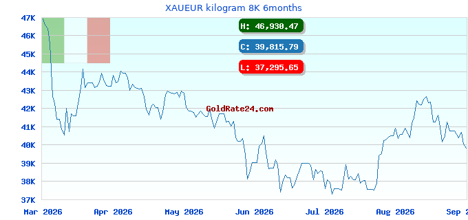 XAUEUR kilogram 8K 6months