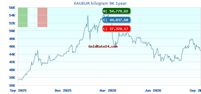 XAUEUR kilogram 9K 1year