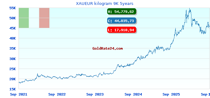 XAUEUR kilogram 9K 5years