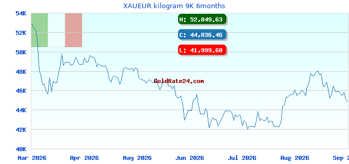 XAUEUR kilogram 9K 6months