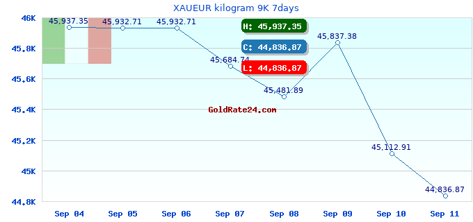 XAUEUR kilogram 9K 7days