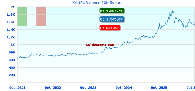 XAUEUR ounce 10K 5years