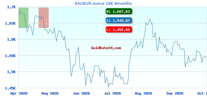 XAUEUR ounce 10K 6months
