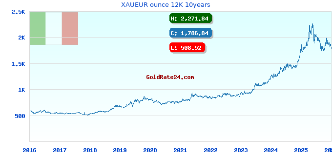 XAUEUR ounce 12K 10years