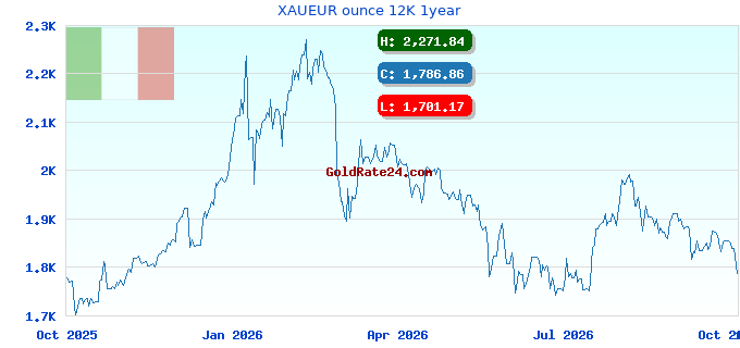 XAUEUR ounce 12K 1year