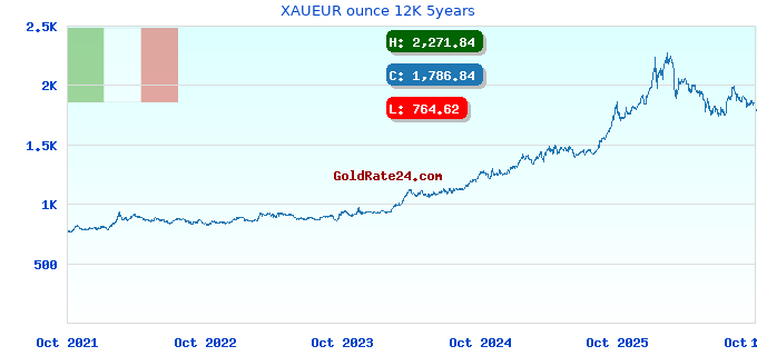 XAUEUR ounce 12K 5years
