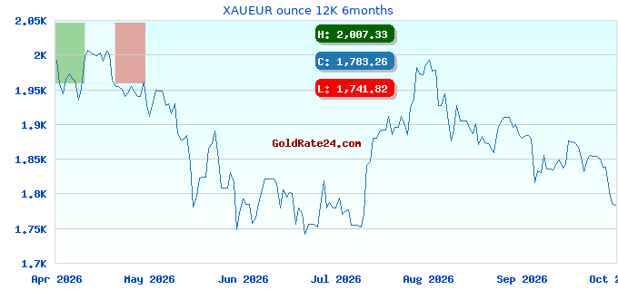 XAUEUR ounce 12K 6months