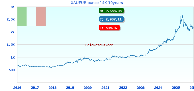 XAUEUR ounce 14K 10years