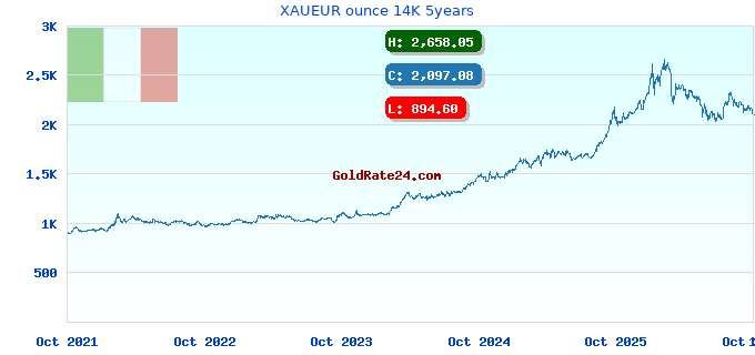 XAUEUR ounce 14K 5years