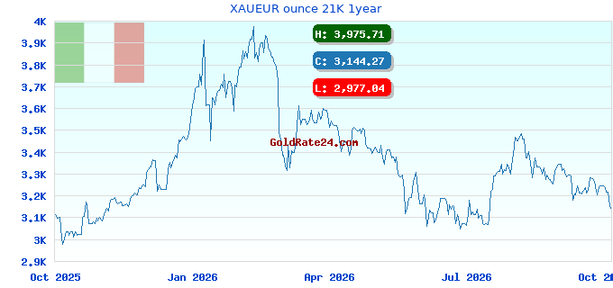 XAUEUR ounce 21K 1year