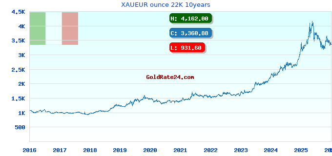 XAUEUR ounce 22K 10years