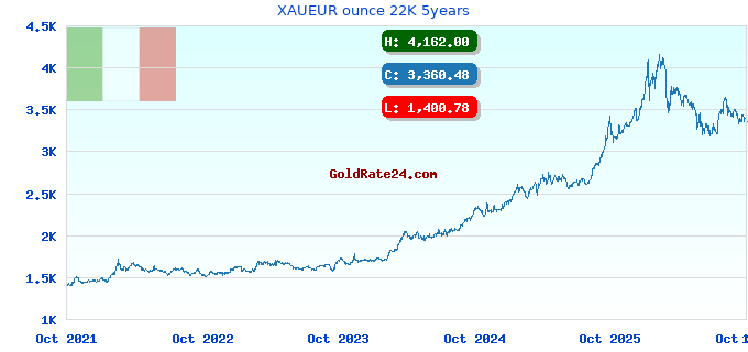 XAUEUR ounce 22K 5years